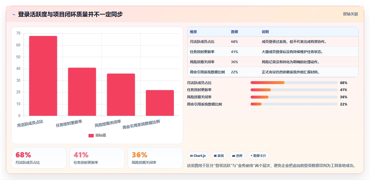 项目管理工具没人用怎么办？原因分析及提升使用率的7个策略