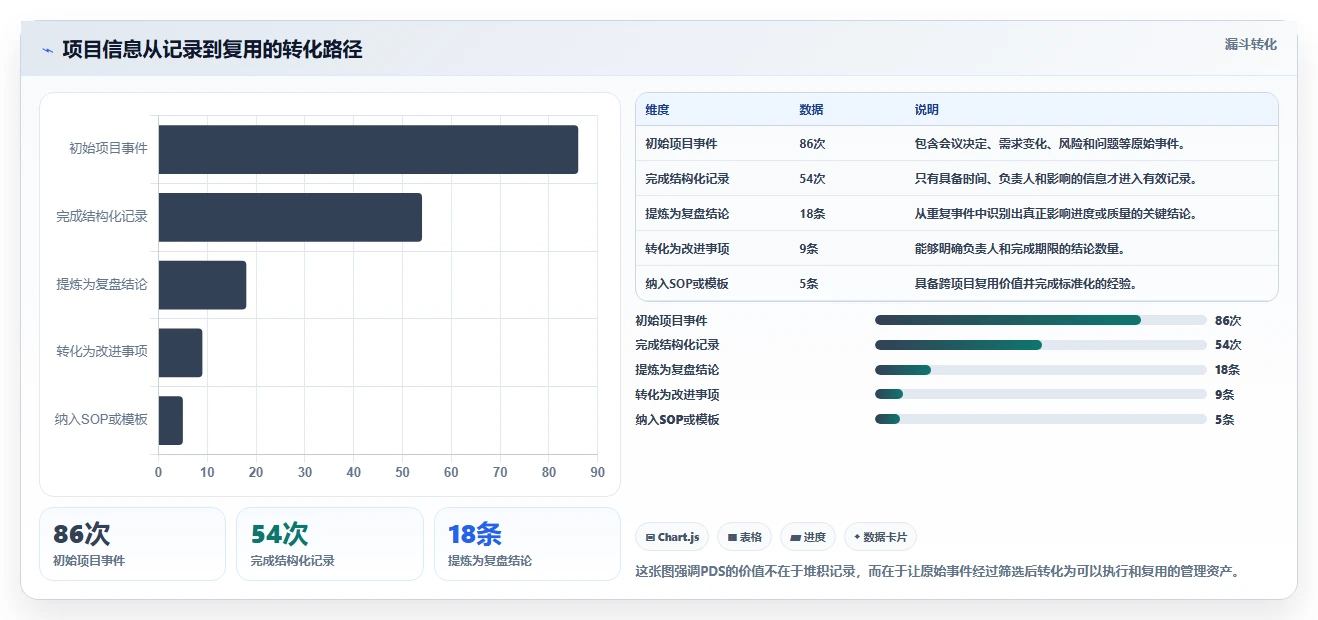 项目开发总结PDS：5个步骤让你的项目管理效率翻倍