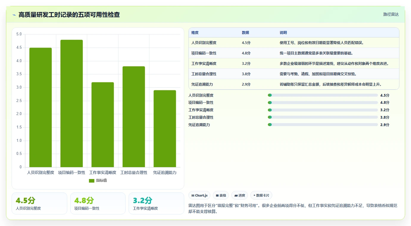 如何优化研发费用归集与核算及工时记录表？5个实用技巧助你提升效率