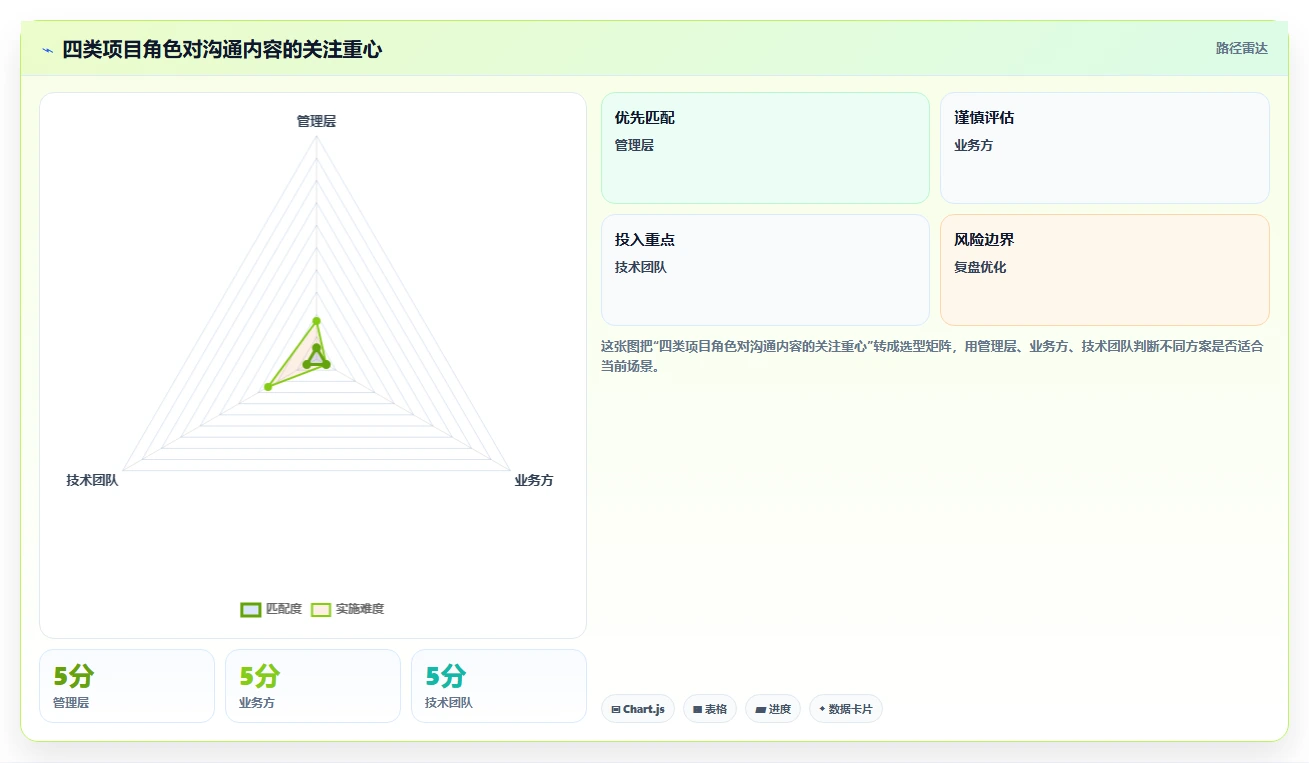 项目沟通管理怎么做?如何用营销思维提升协同效率与推动力
