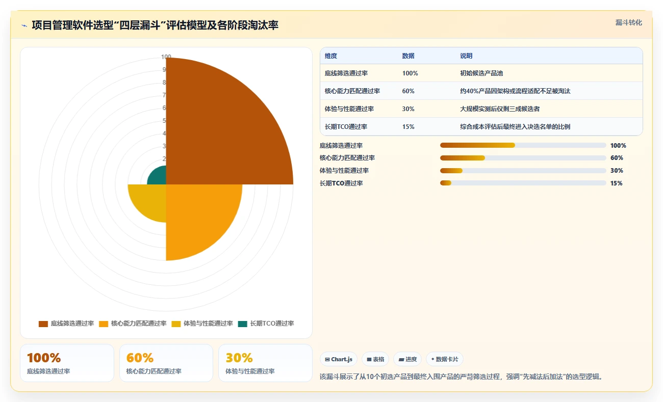 2026年项目管理软件选型指南：7款主流产品对比与实施建议