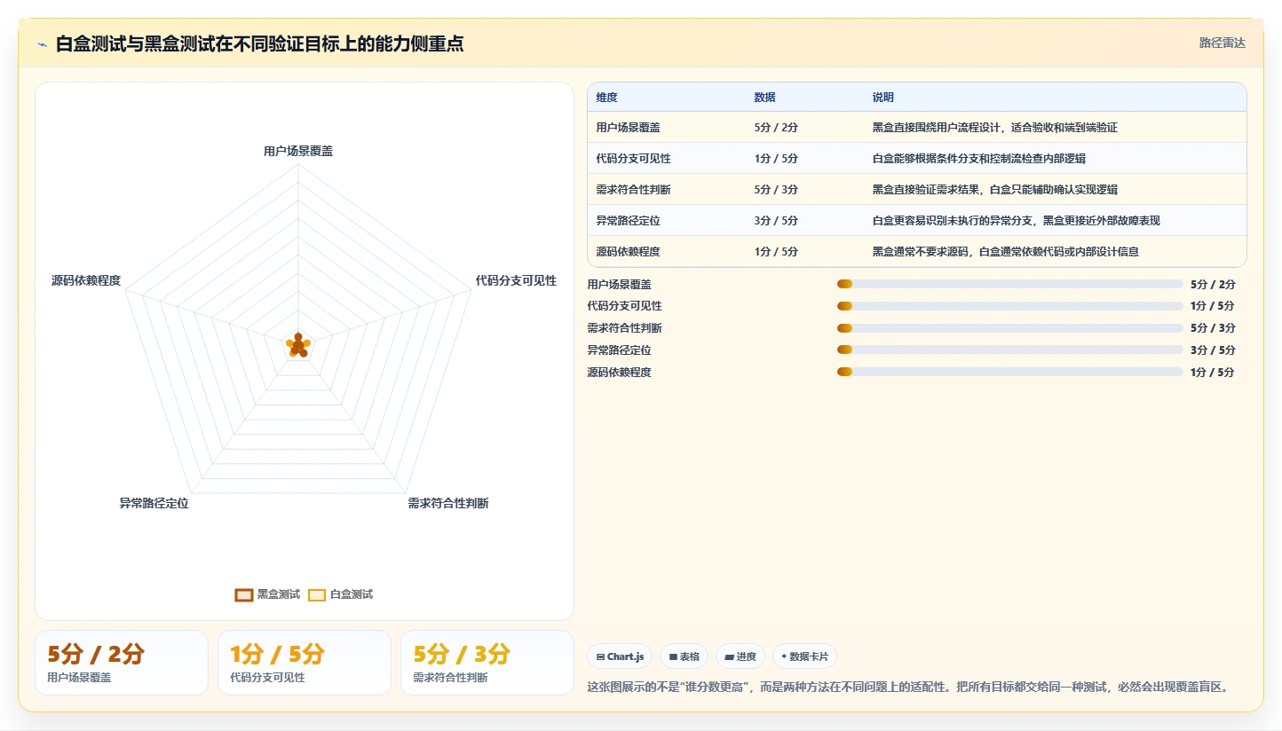 白盒测试vs黑盒测试：哪种方法更有效？5个关键区别让你秒懂！