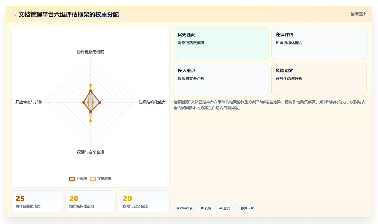 突破协作瓶颈:2026年6款革新型文档管理平台 方啊工具推荐