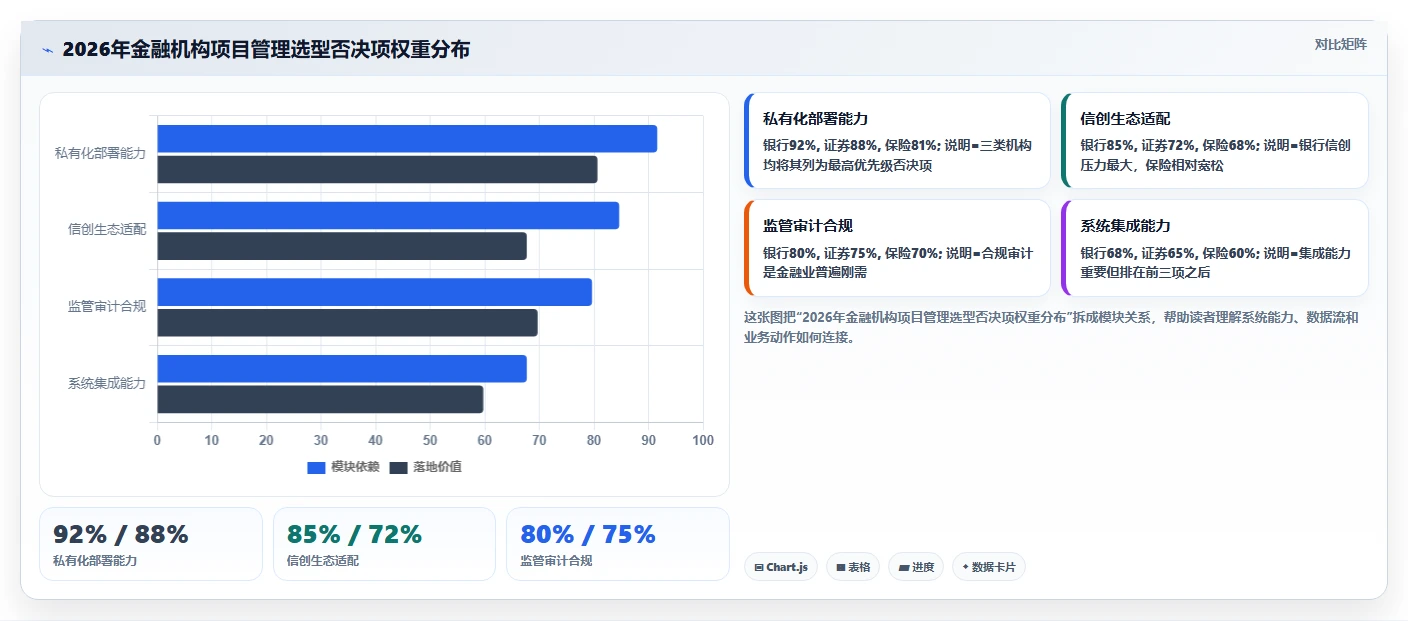 2026年金融机构项目管理软件选型：7款企业级平台对比与实施建议