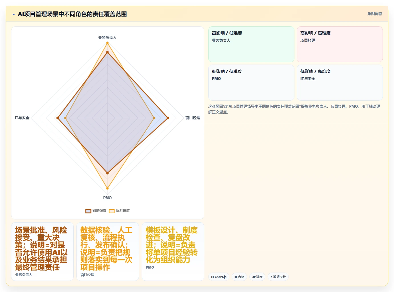 AI进入项目管理后,企业如何建立合规、责任与风险治理机制?