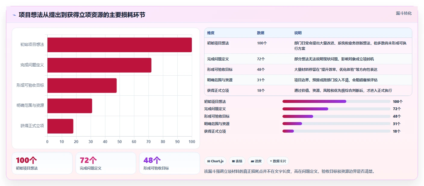 10分钟搞定项目立项计划表格：专业经理人的秘密武器