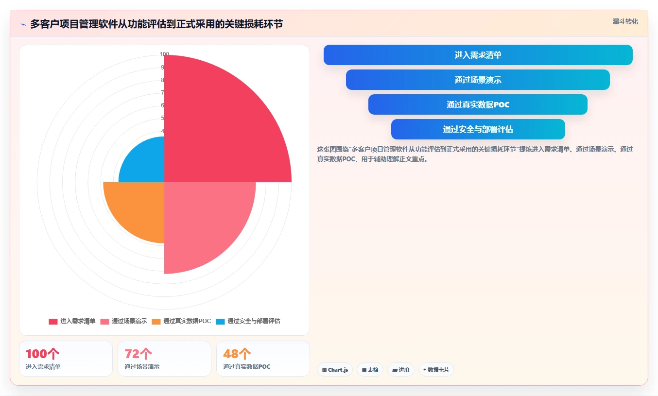 项目经理必读：2026年最值得投资的5大多客户项目管理软件