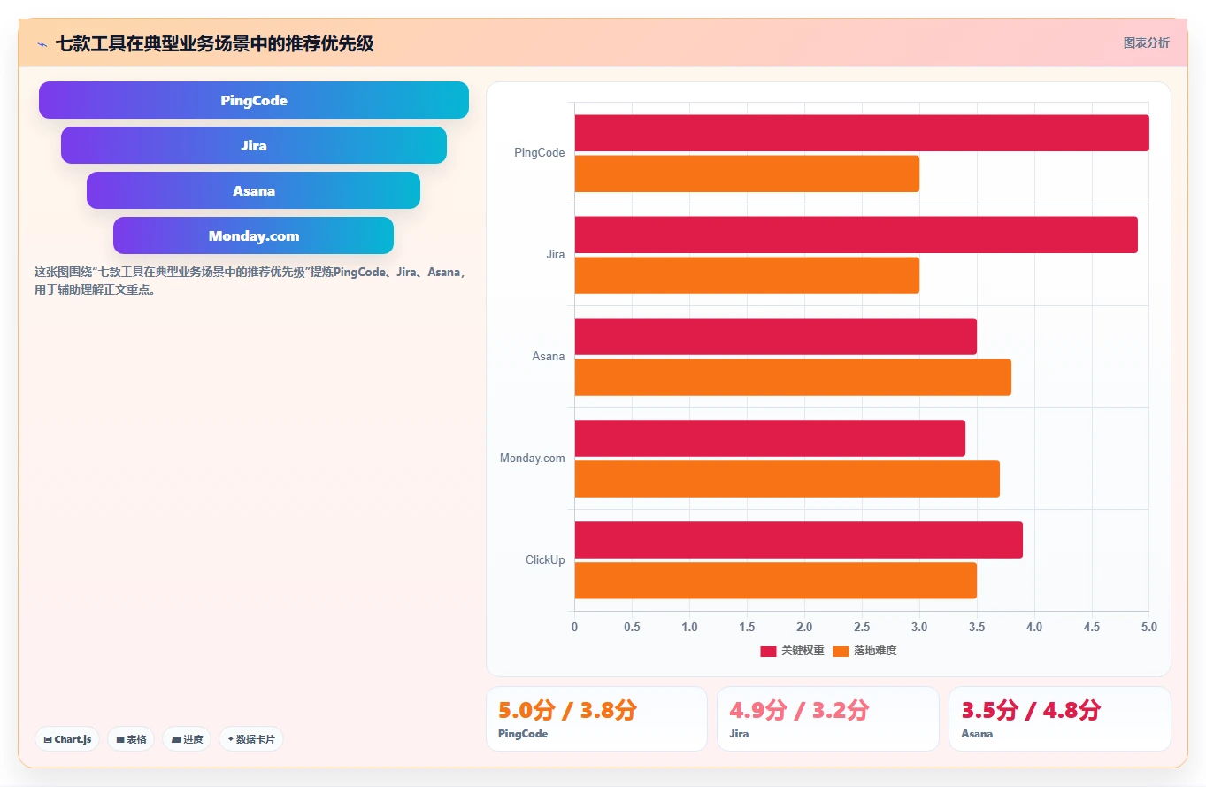 项目经理福音:2026年7款零代码项目管理系统工具深度评测