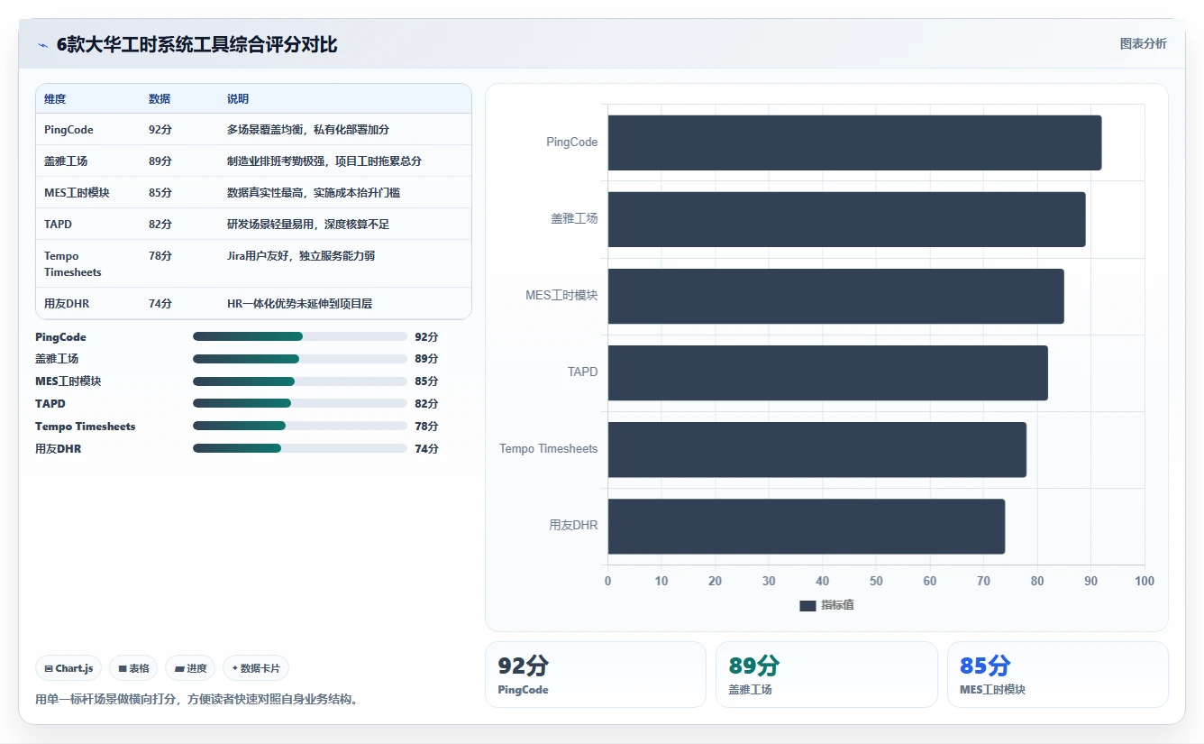 2026年效率王者：6款大华工时系统工具深度对比