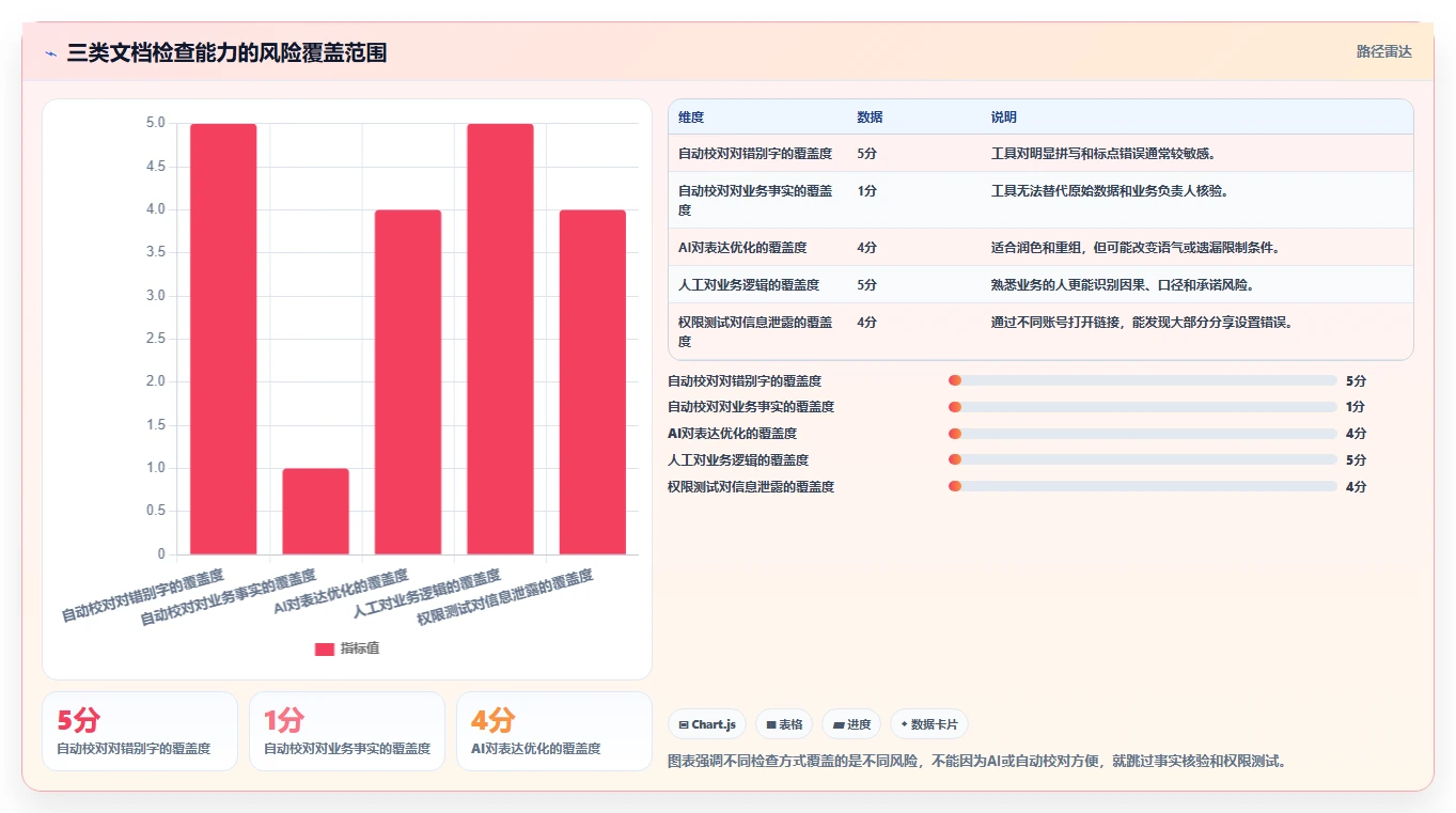 10个提高效率的线上编辑文档技巧,第7个让你事半功倍!
