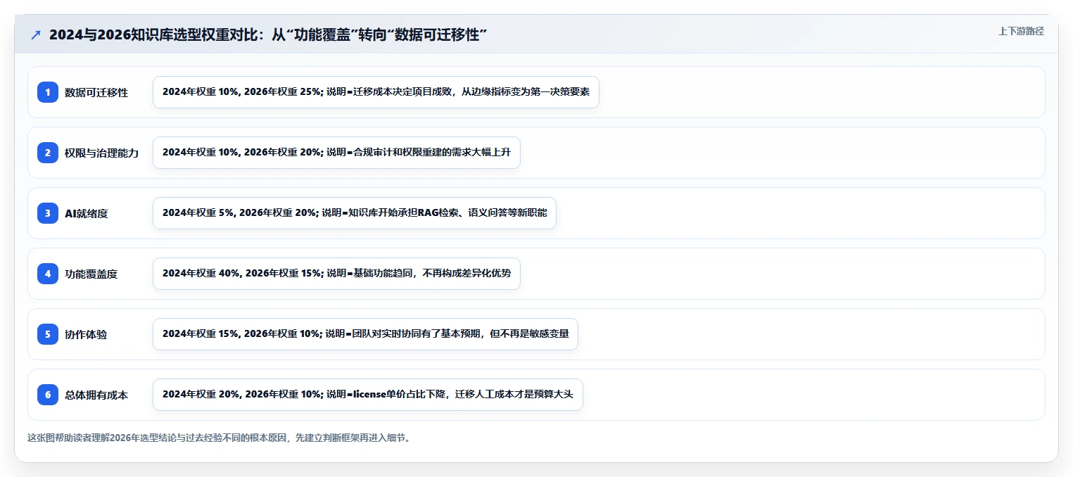 2026年 Confluence 替代软件：企业知识库选型指南