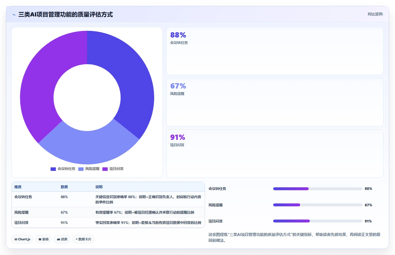 2026年AI项目管理软件选型指南:7款企业级工具深度评测