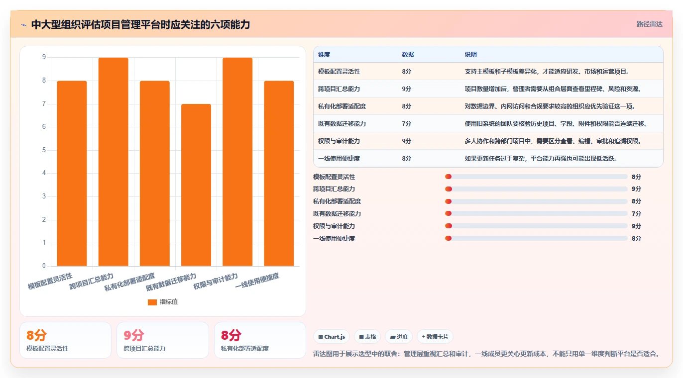 如何从0到1搭建项目模板？一套可复用的管理实践框架分享