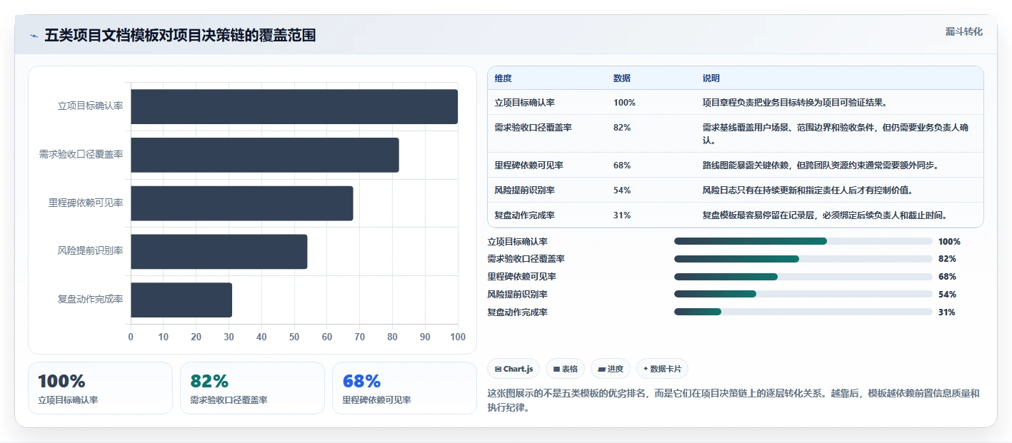 项目管理新趋势：2026年最受欢迎的5大文档文档模板解决方案