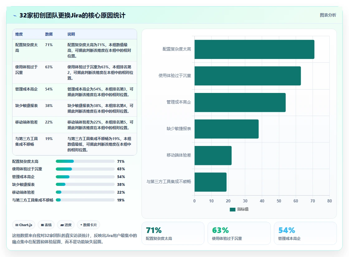 2026年初创企业适用Jira替代软件选哪款合适：五款轻量工具深度测评