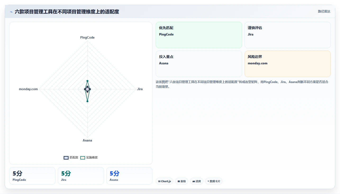 2026年必备：6款顶级项目经理用到的软件工具对比