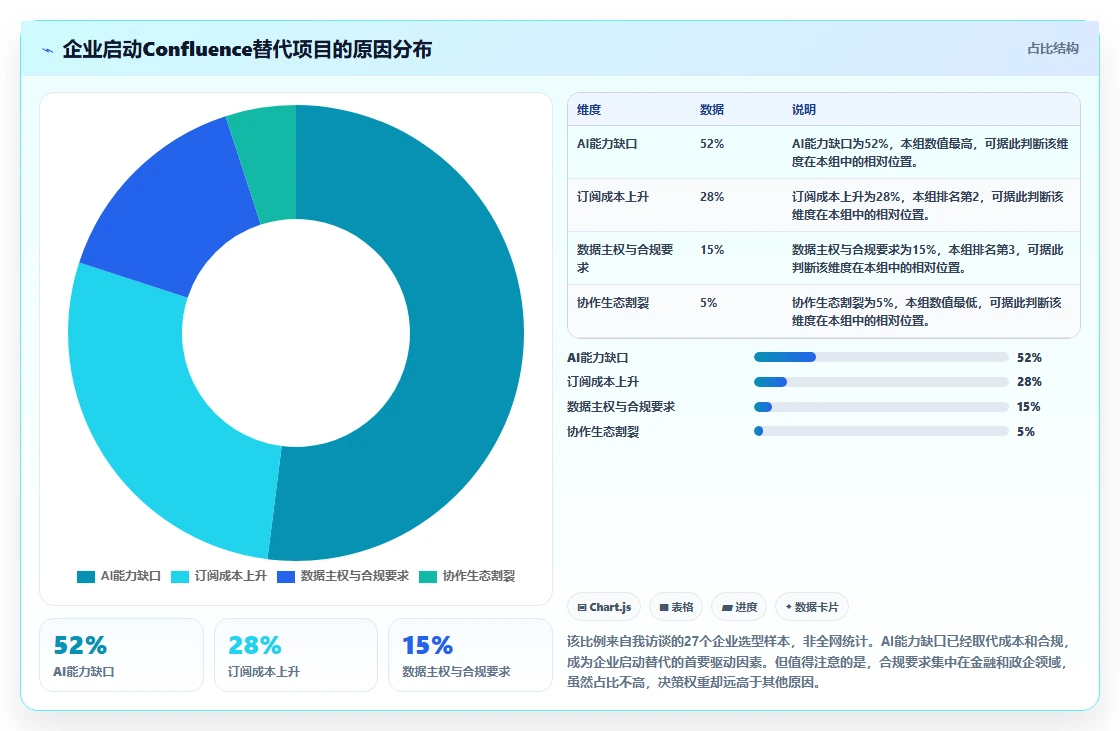 2026支持AI的Confluence替代软件前10有哪些？多维度测评解析