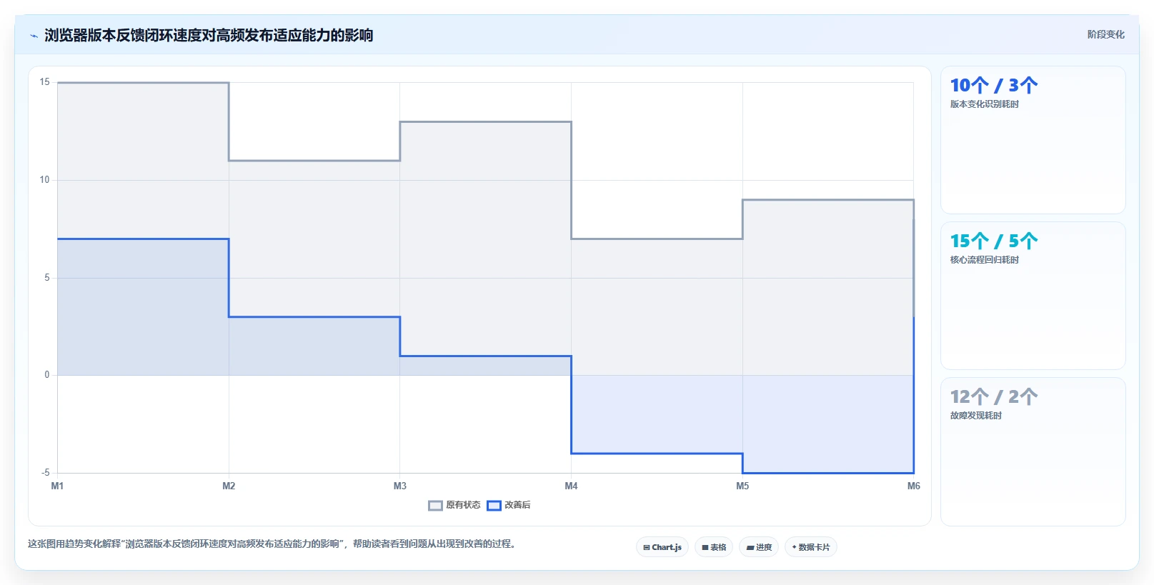 应对 AI 浏览器强势挑战：Chrome 宣布进一步缩短发布周期，重塑 Web 迭代速度