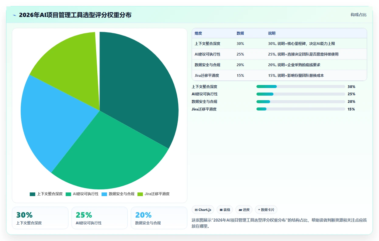 有AI助手的项目管理工具哪个好用？2026选型对比与实操评测