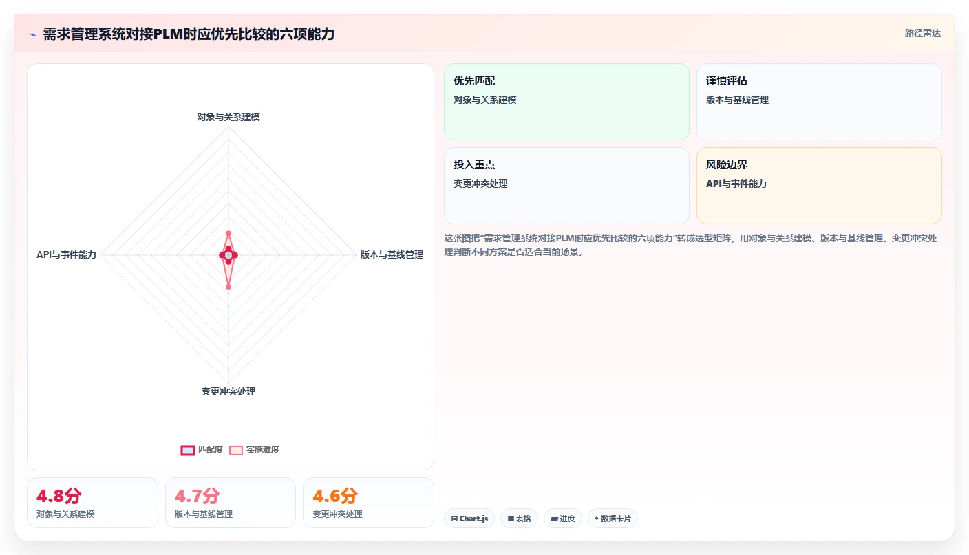 2026年能对接PLM的需求管理系统深度测评与选型指南