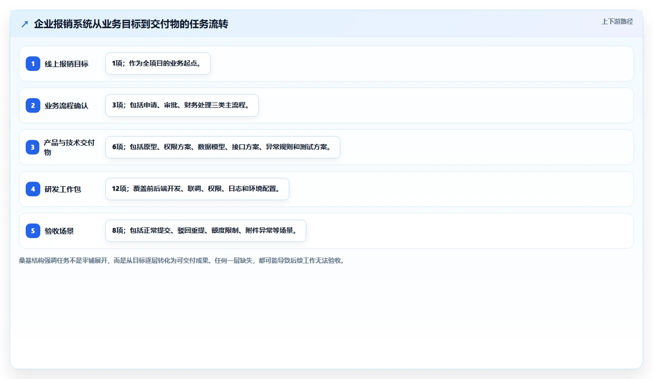 软件开发工作计划：5个步骤让你的项目如虎添翼