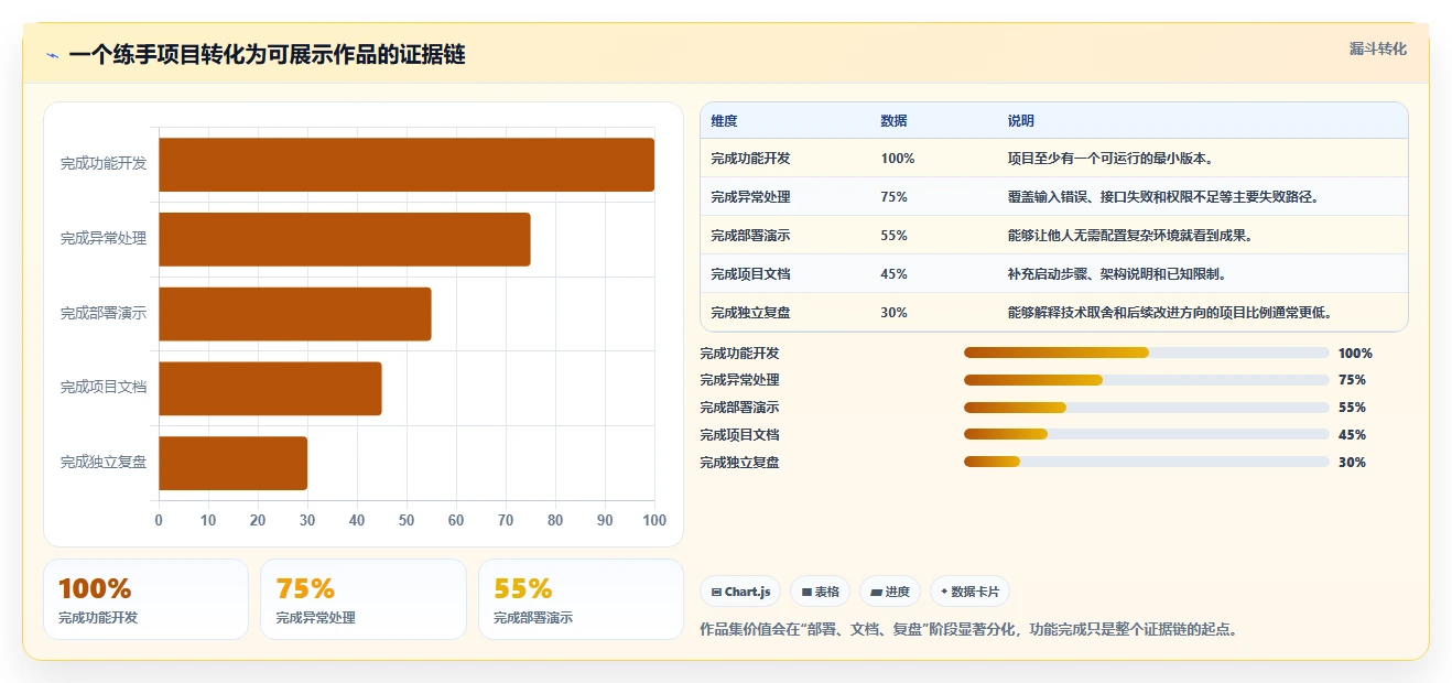 10个软件开发项目实例,让你从菜鸟快速晋升为大神!