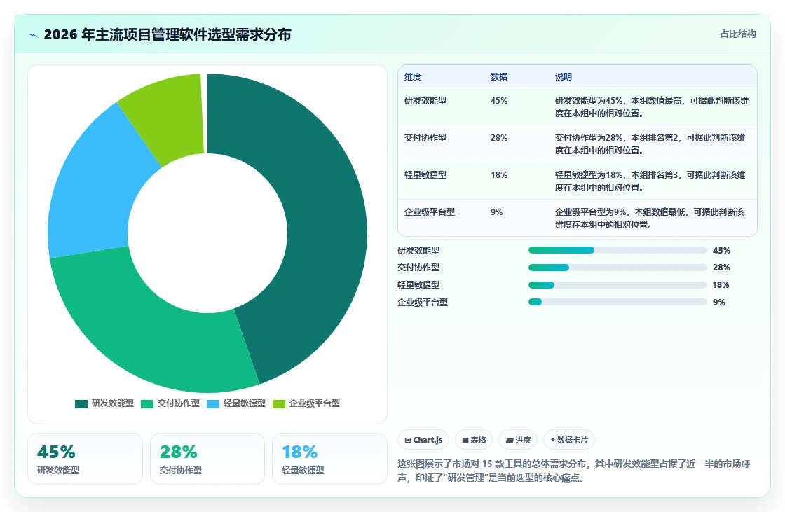 2026 年 15 款主流项目管理软件选型指南：从研发到交付的全场景覆盖