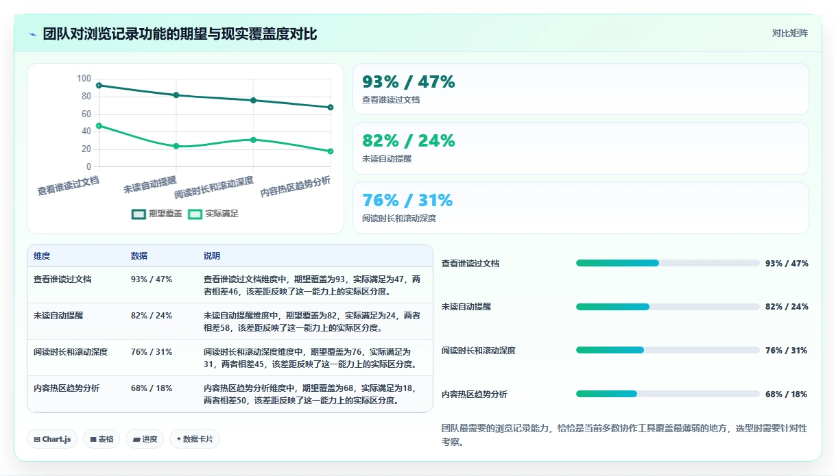 提升团队生产力:2026年必备的7款支持查看浏览记录的文档软件推荐
