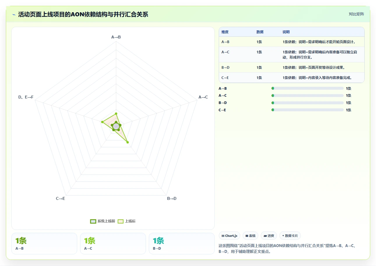 掌握项目管理AON图:5步轻松绘制关键路径,提升项目效率