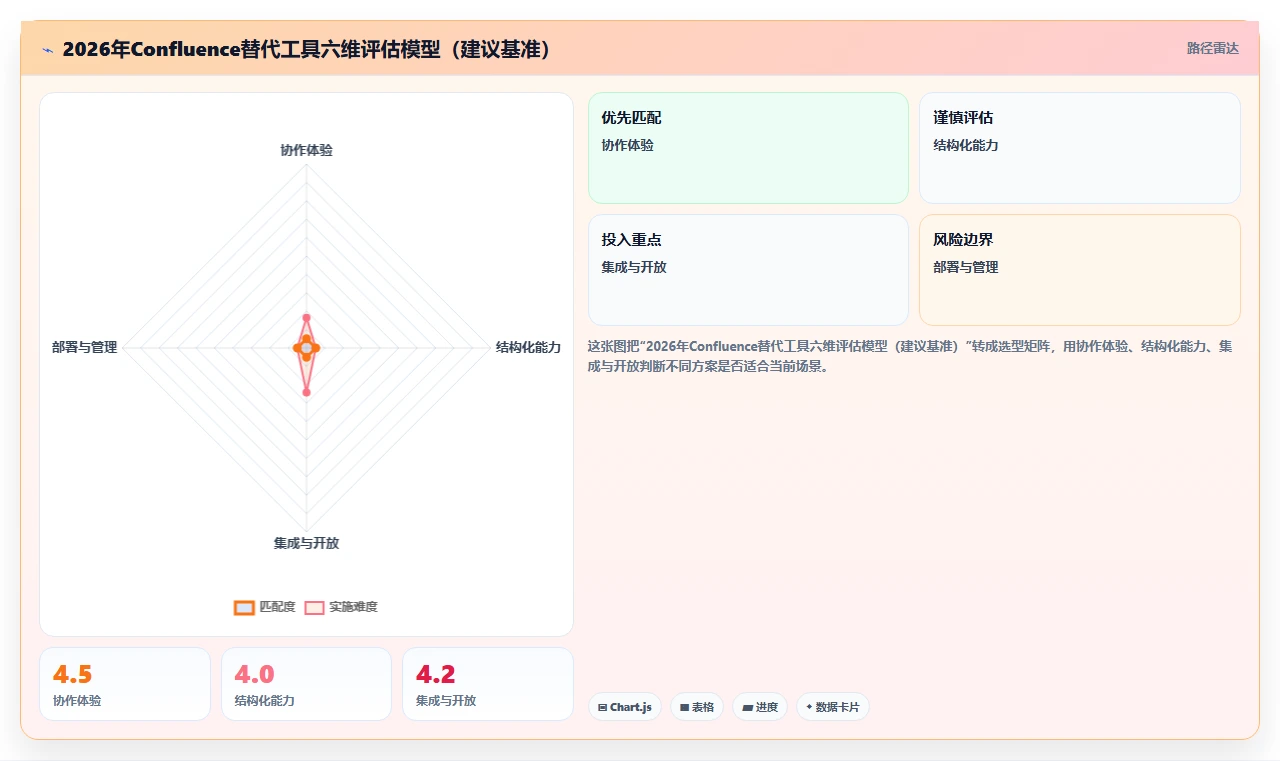 Confluence 替代软件怎么选？2026年8款主流工具对比评测