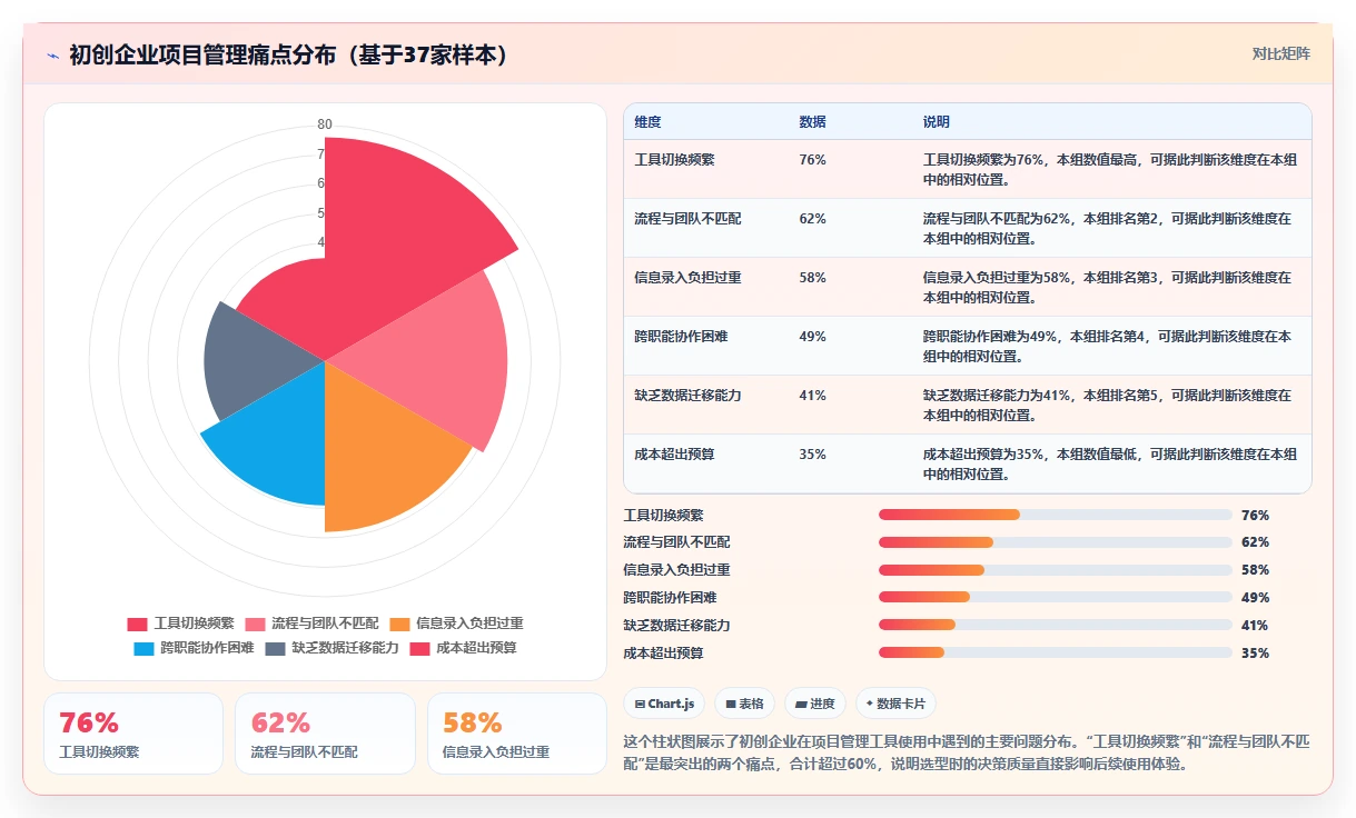 初创企业项目管理工具哪个最实用?2026年选型测评与对比指南