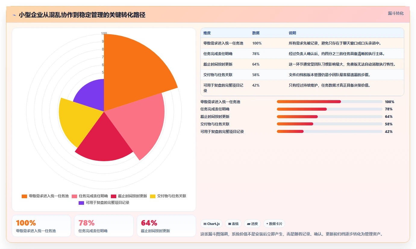 探索项目管理系统免费版：为何它是小型企业的最佳选择？