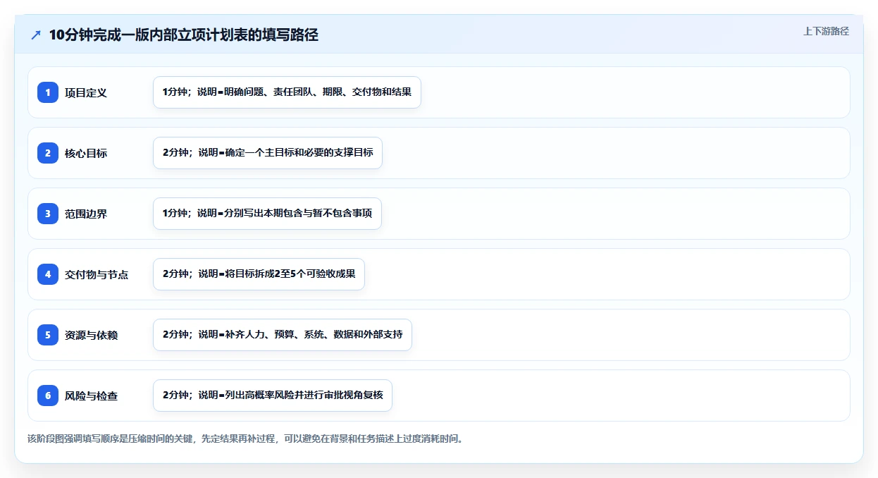 10分钟搞定项目立项计划表格:专业经理人的秘密武器