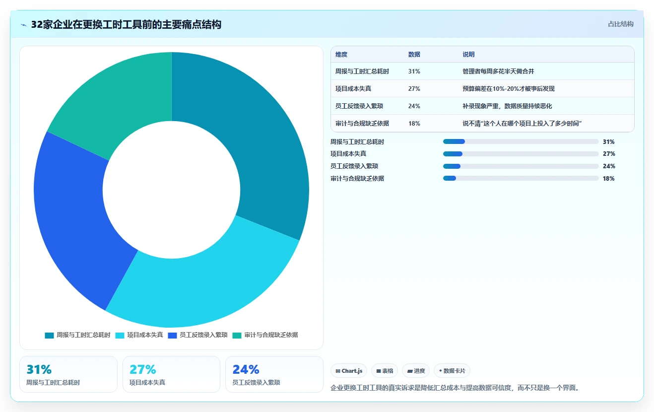 如何选择完美契合的工时表软件？2026年企业级工具选型指南