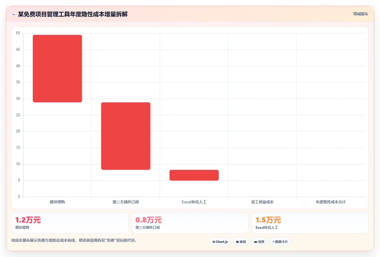 低成本的项目管理工具哪个更高效?2026年选型对比与实操测评