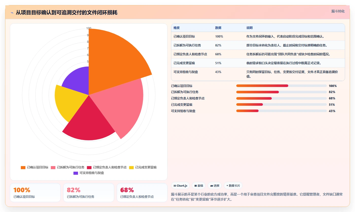 掌握项目管理流程及文件要求的5个秘诀，让你的项目如虎添翼！