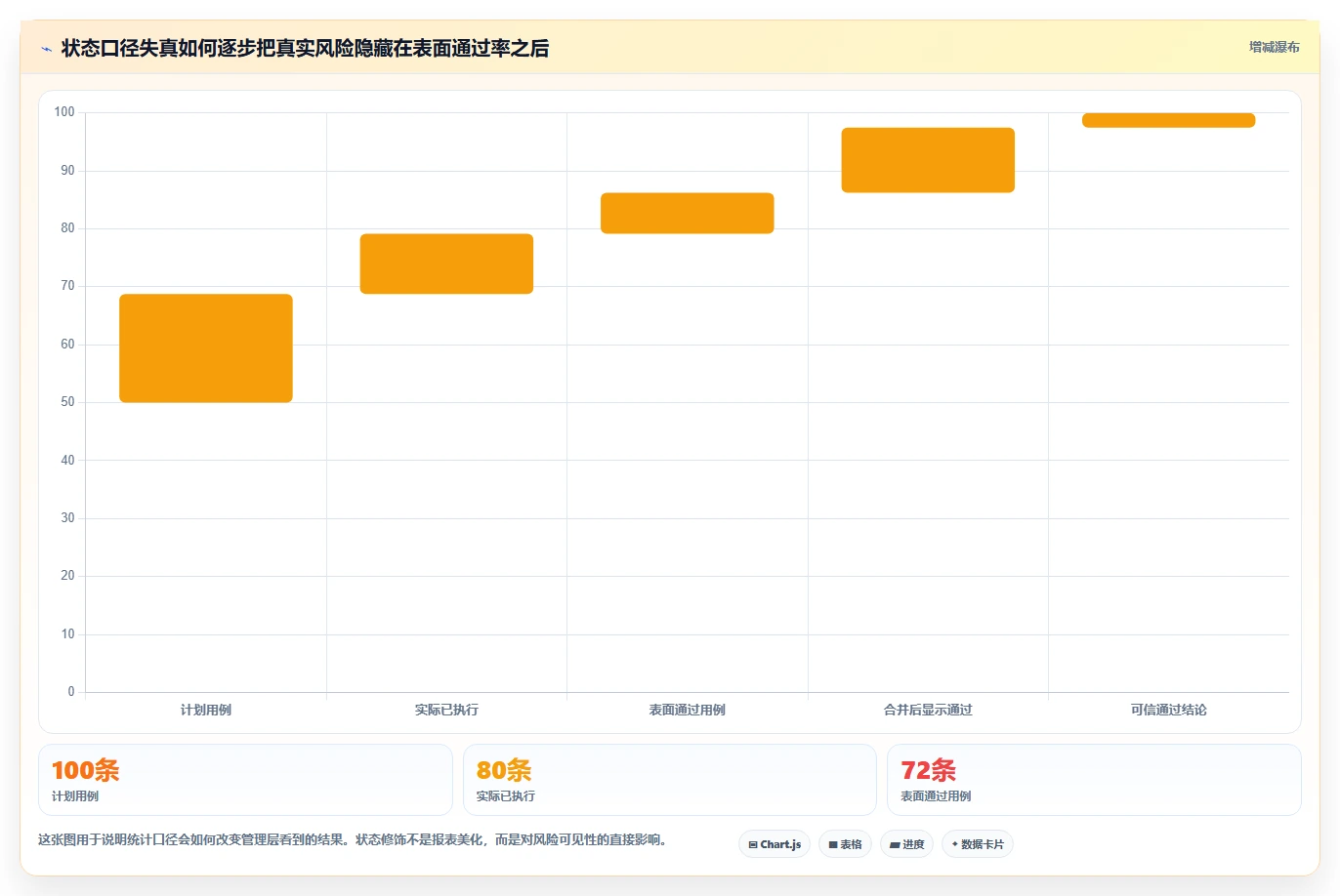 5个步骤掌握用例执行结果状态分析,提高测试效率!