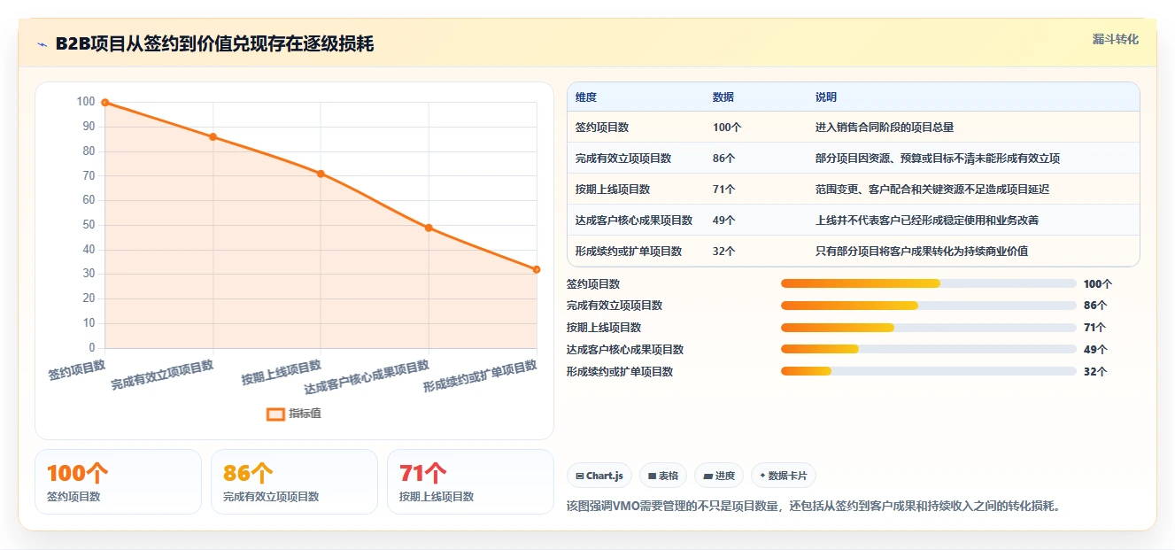 B2B企业如何建设价值管理办公室（VMO）？实践与落地解析