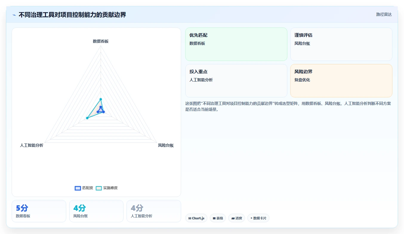 项目治理如何升级？数据驱动决策与风险管理实践指南