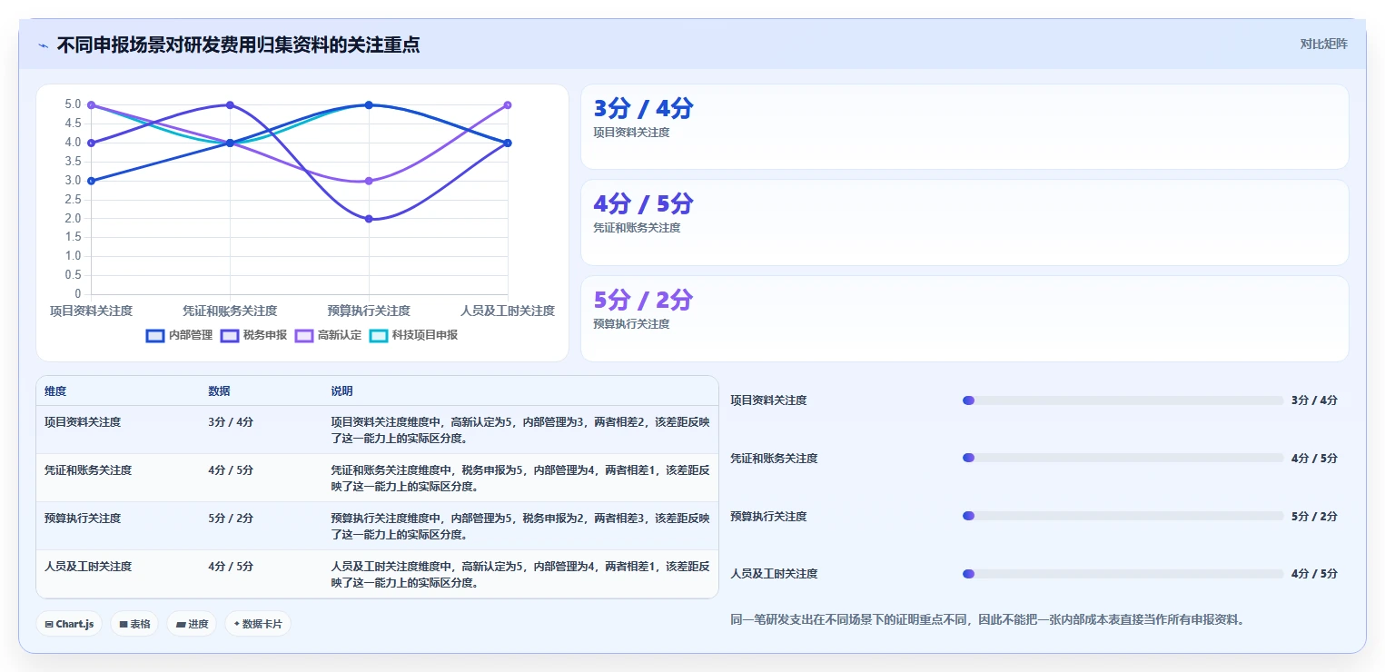 如何正确填写研发费用归集表?5个关键步骤助你轻松搞定!