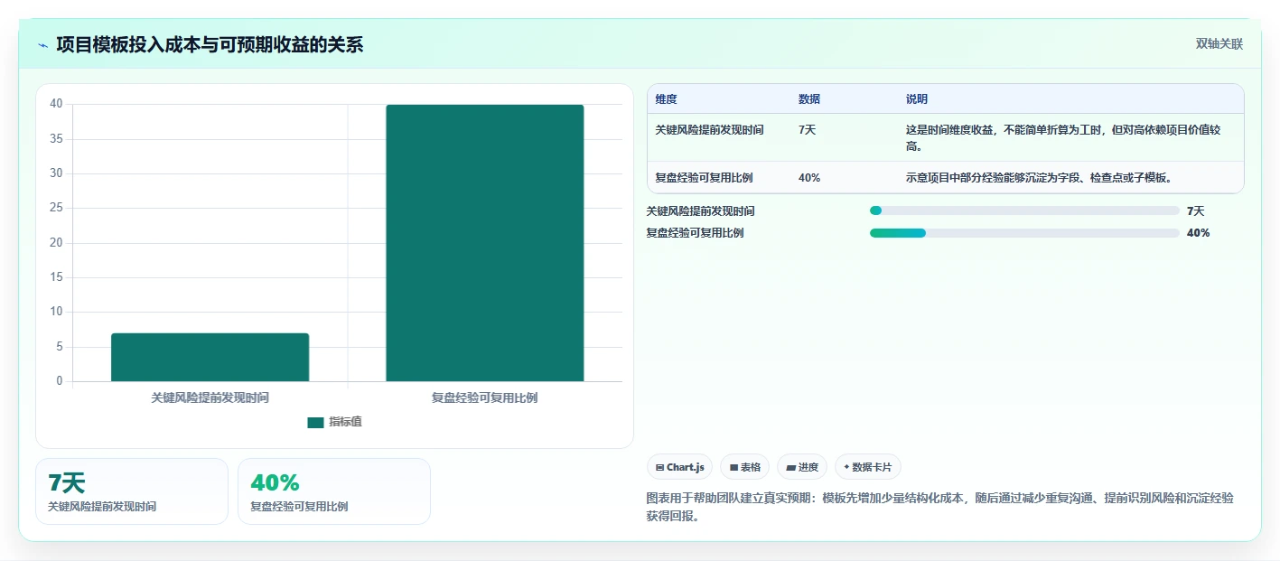 如何从0到1搭建项目模板？一套可复用的管理实践框架分享