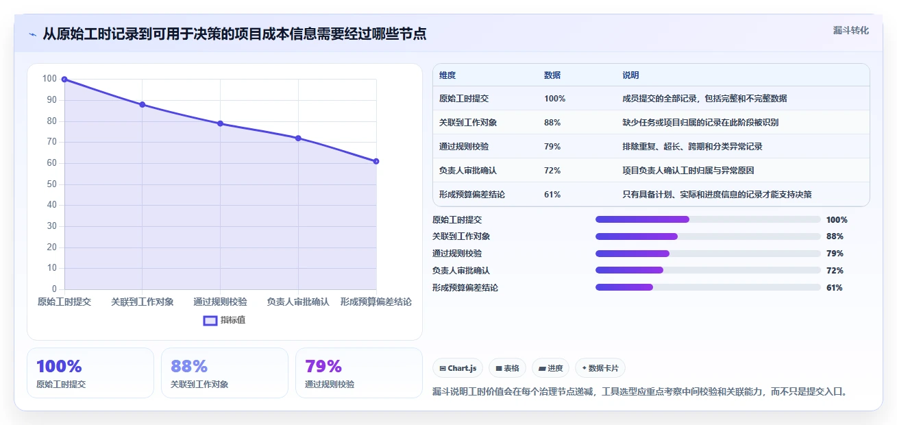 项目经理福音:2026年最值得投资的5款人工时统计表工具盘点