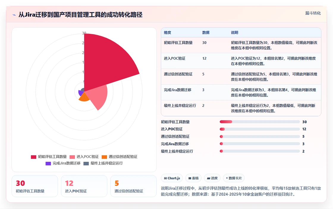 2026年金融信创合规项目管理工具:5款通过验证的企业级方案