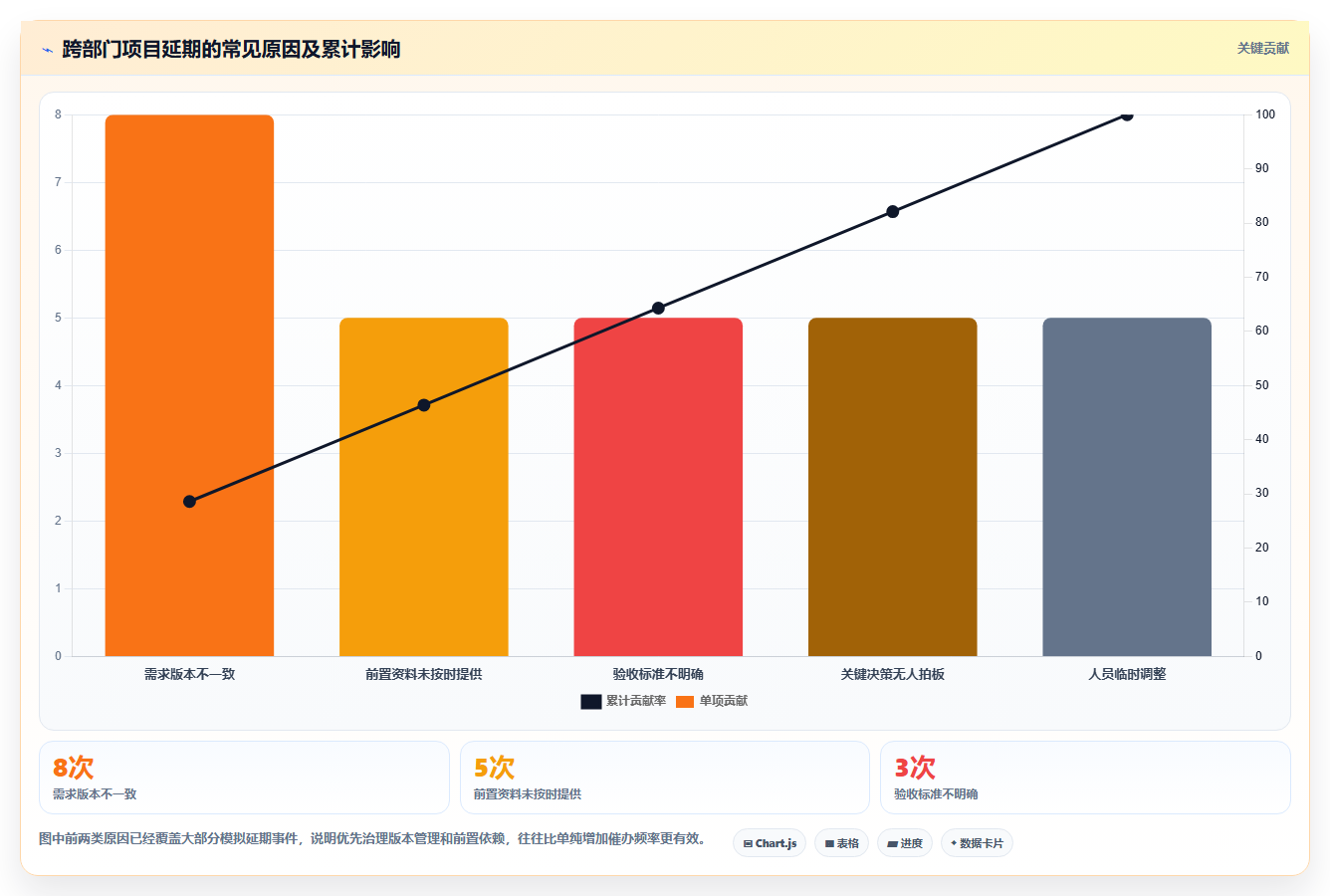 跨部门沟通怎么做？用“3张表+2次对齐”教你推进项目