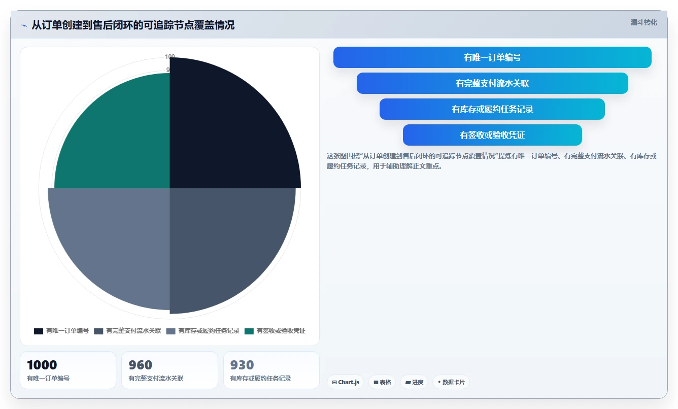 揭秘高效订单管理:5步打造完美订单项目管理流程图