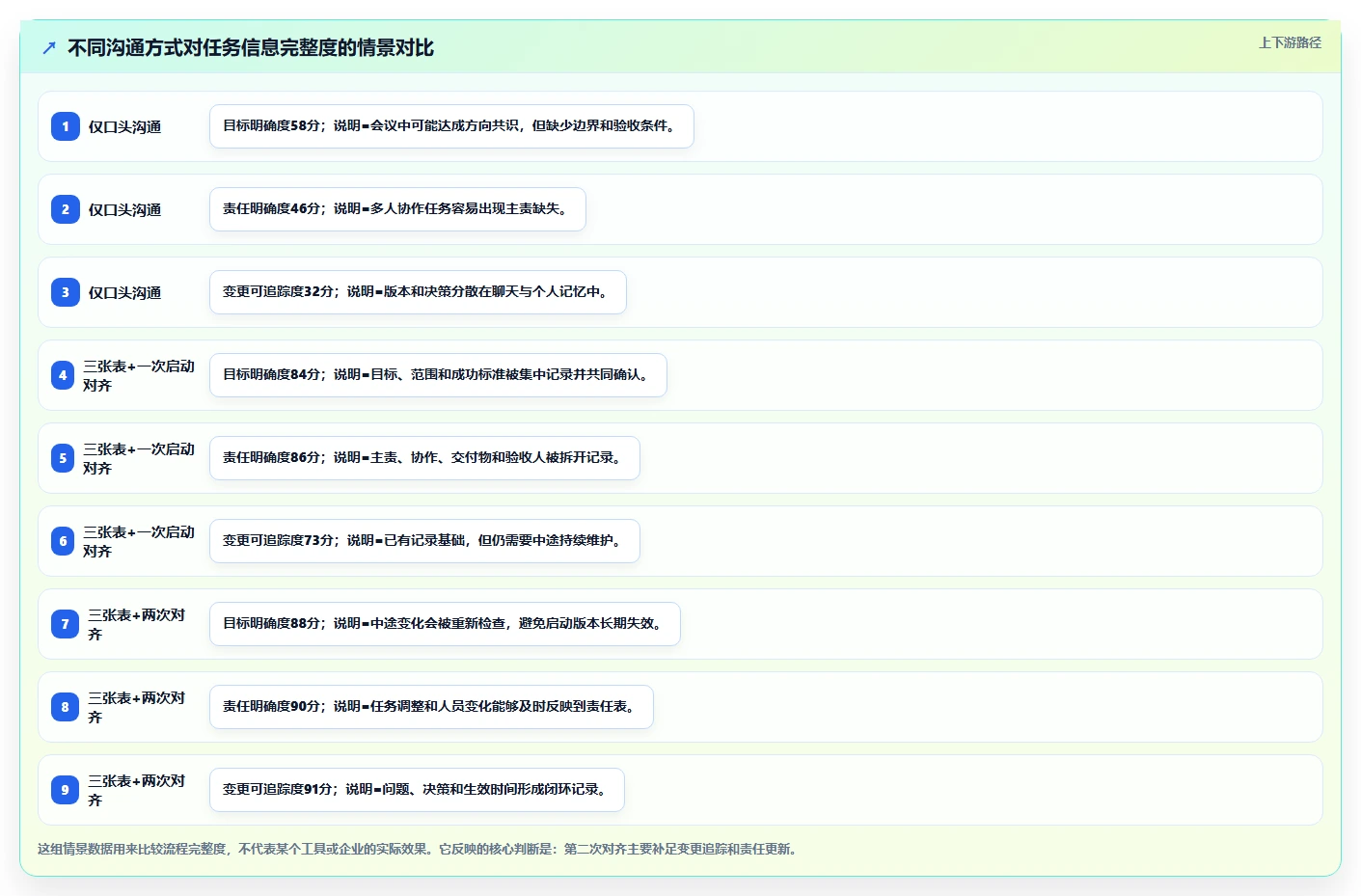 跨部门沟通怎么做？用“3张表+2次对齐”教你推进项目