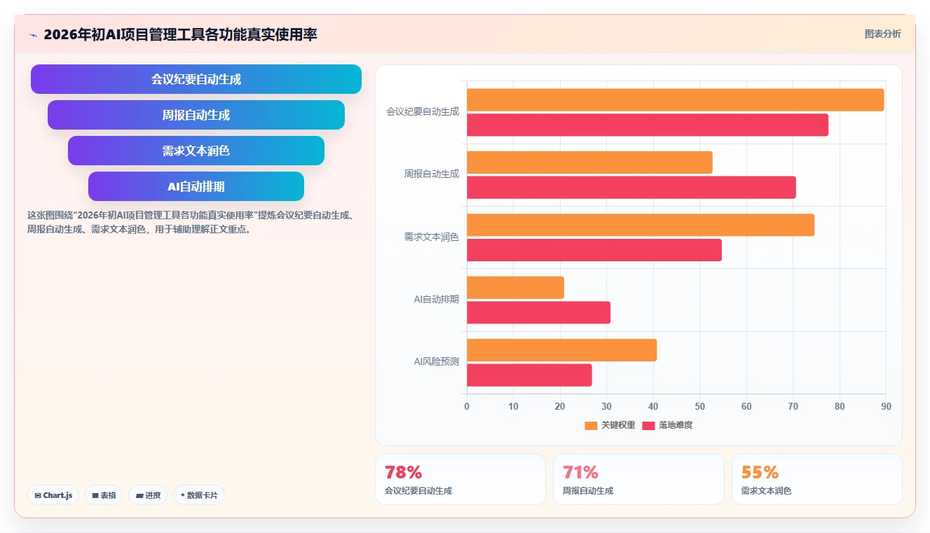 有AI助手的项目管理工具哪个好用？2026选型对比与实操评测