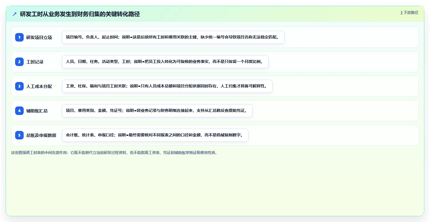 如何优化研发费用归集与核算及工时记录表？5个实用技巧助你提升效率