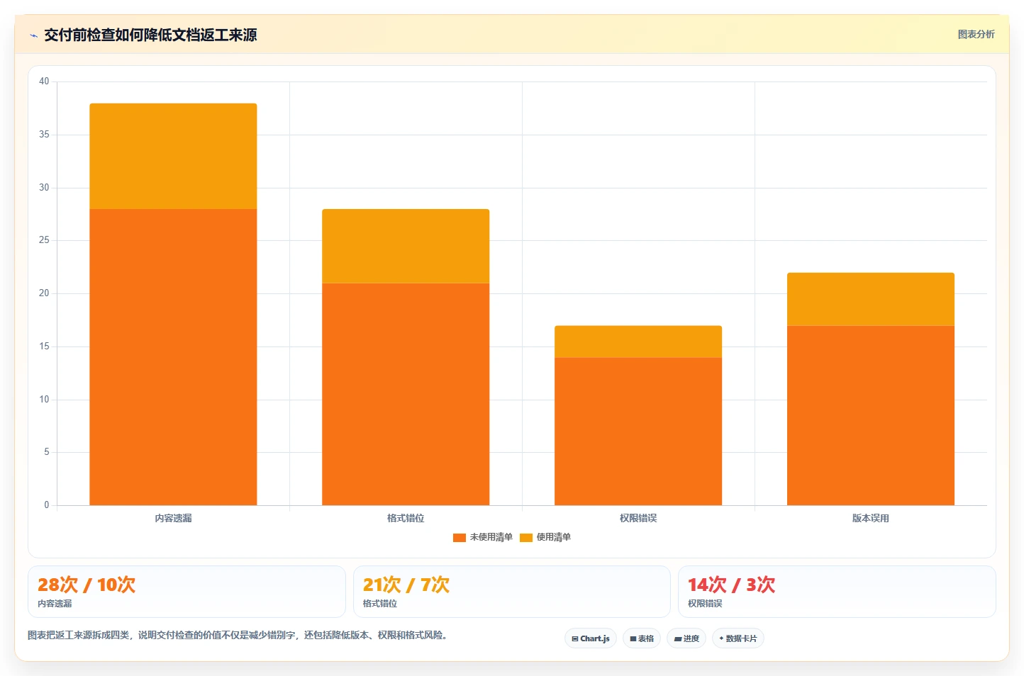 10个提高效率的线上编辑文档技巧,第7个让你事半功倍!