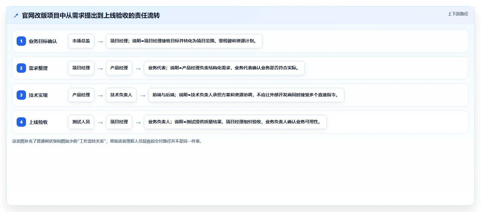 如何打造高效项目成员组织架构图？5个步骤助你事半功倍